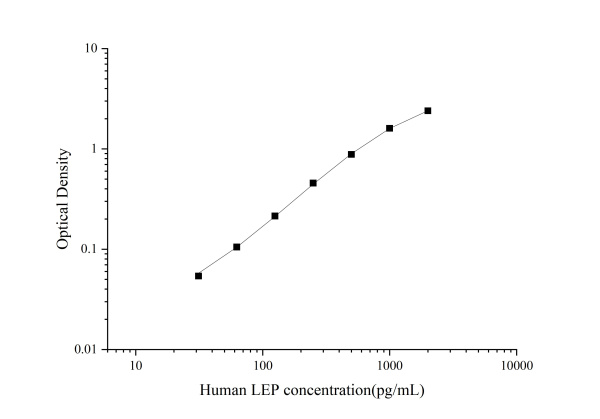 Uncoated Human LEP(Leptin) ELISA Kit (E-UNEL-H0105)