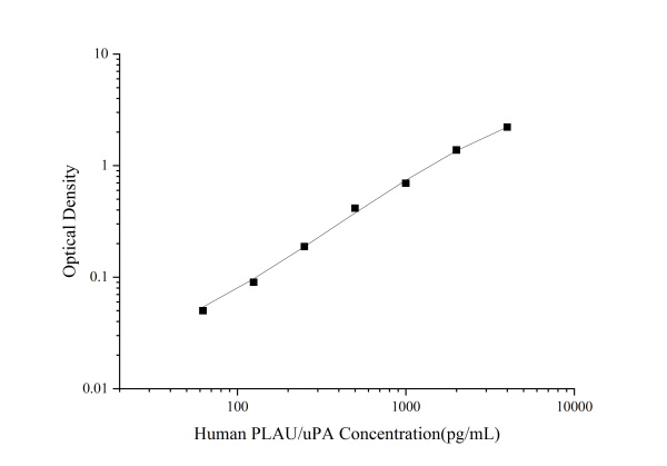 Human PLAU/uPA Antibody Pair Set (E-KAB-0186)