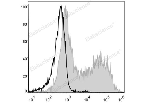 PE Anti-Mouse MHC II (I-A/I-E) Antibody[M5/114] (E-AB-F0990D)