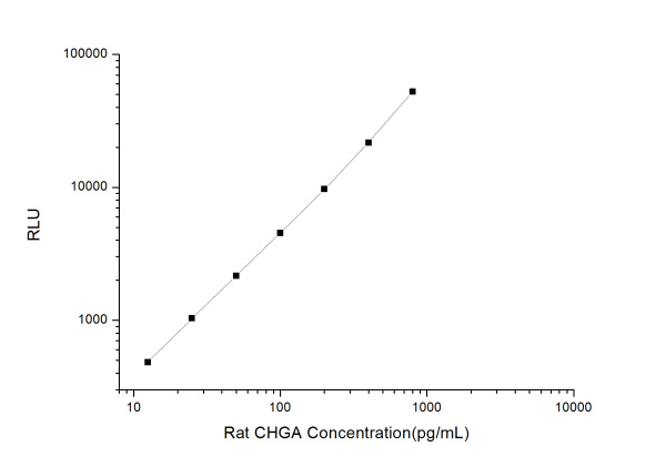 Rat CHGA (Chromogranin A) CLIA Kit (E-CL-R0142)