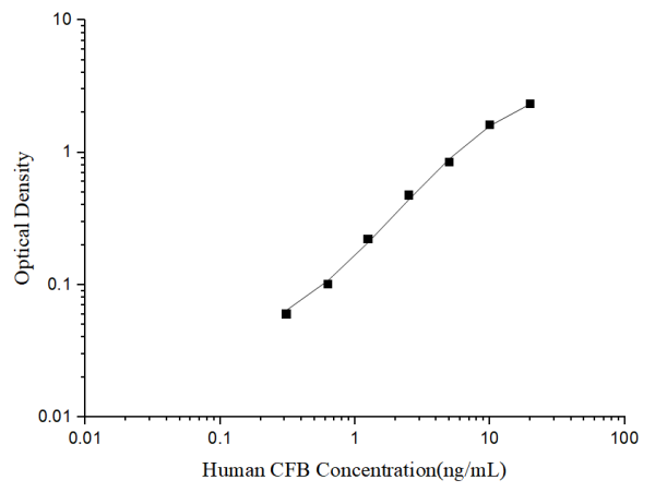 Human CFB(Complement Factor B) ELISA Kit (E-EL-H6056)