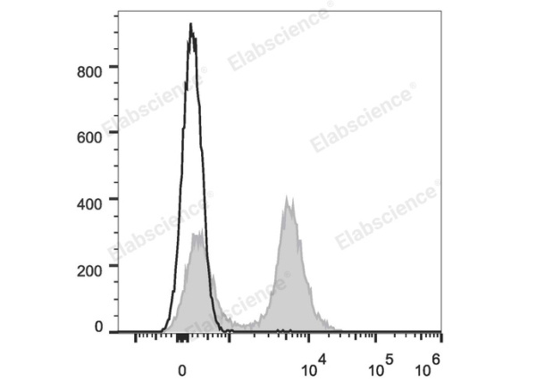 Elab Fluor® Red 780 Anti-Mouse CD16/32 Antibody[2.4G2] (E-AB-F0997US)