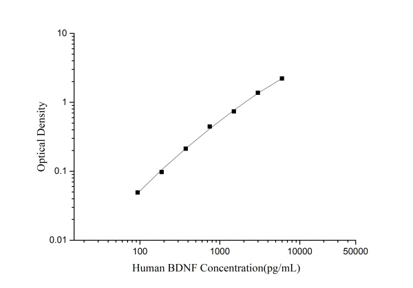 Mini Sample Human BDNF ( Brain Derived Neurotrophic Factor ) ELISA Kit (E-MSEL-H0004)
