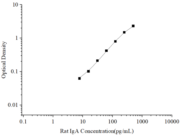 Uncoated Rat IgA (Immunoglobulin A) ELISA Kit (E-UNEL-R0070)