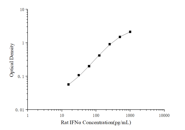 Rat IFNα(Interferon Alpha) ELISA Kit (E-EL-R3036)