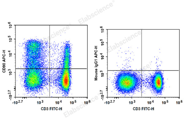 APC Anti-Rat CD90/Mouse CD90.1 Antibody[OX-7] (E-AB-F1226UE)