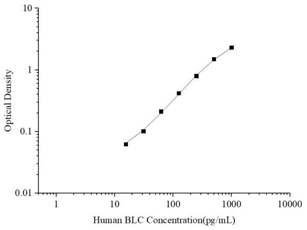 Uncoated Human BLC (B-Lymphocyte Chemoattractant) ELISA Kit (E-UNEL-H0241)