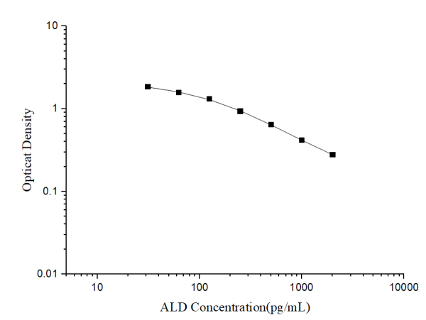 ALD(Aldosterone) ELISA Kit (E-EL-0070)