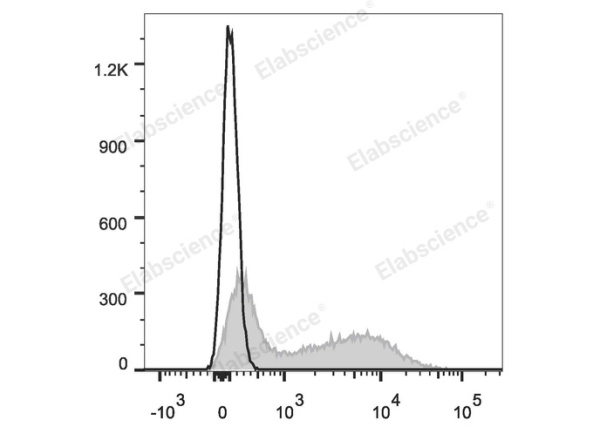 Elab Fluor® 647 Anti-Mouse IgM Antibody[RMM-1] (E-AB-F1190M)