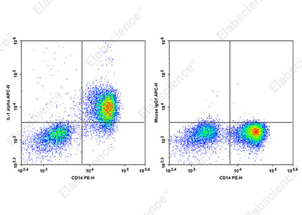 APC Anti-Human IL-1 alpha Antibody[364/3B3-14] (AN00839E)