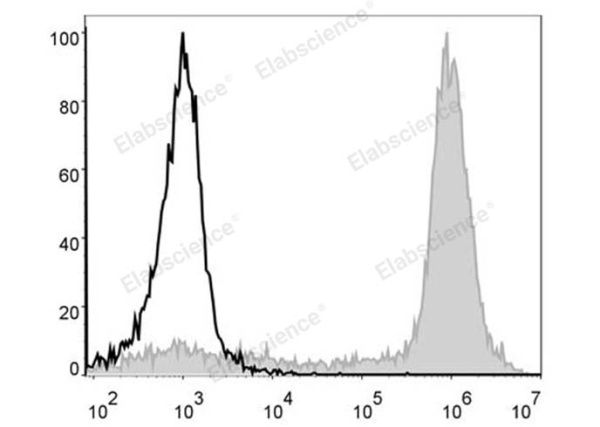 PE/Cyanine5 Anti-Mouse/Human CD11b Antibody[M1/70] (E-AB-F1081UG)