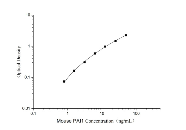 Mouse PAI1 Antibody Pair Set (E-KAB-0604)