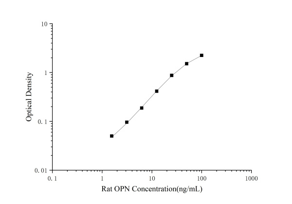Rat OPN(Osteopontin) ELISA Kit (E-EL-R0702)
