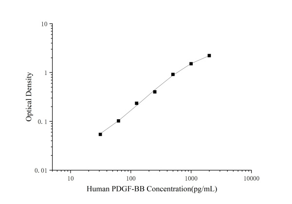 QuicKey Pro Human PDGF-BB (Platelet Derived Growth Factor BB) ELISA Kit (E-OSEL-H0070)