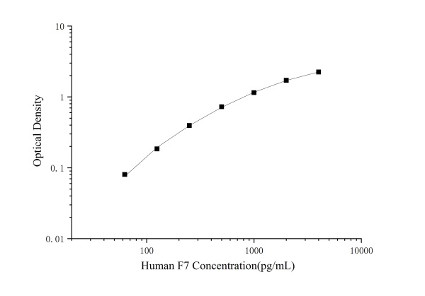 Human F7(Coagulation Factor Ⅶ) ELISA Kit (E-EL-H0758)