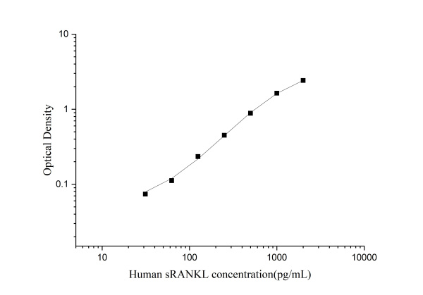 Human sRANKL Antibody Pair Set (E-KAB-0246)