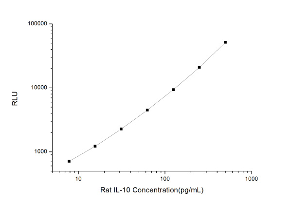 Rat IL-10 (Interleukin 10) CLIA Kit (E-CL-R0016)