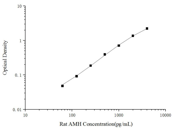 Rat AMH(Anti-Mullerian Hormone) ELISA Kit (E-EL-R3022)