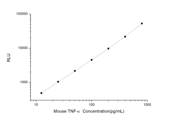 Mouse TNF-α (Tumor Necrosis Factor Alpha) CLIA Kit (E-CL-M0047)