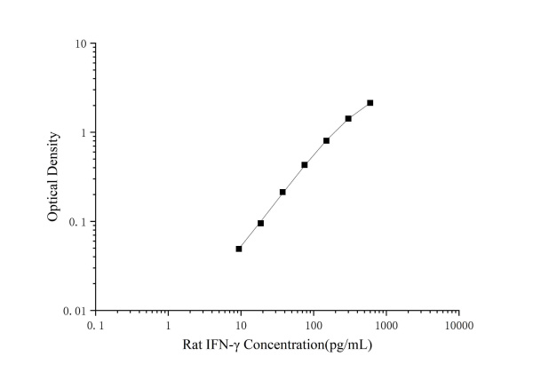 CellaQuant™ Rat IFN-γ (Interferon Gamma) ELISA Kit (CQR005)
