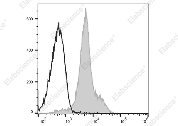 PerCP/Cyanine5.5 Anti-Mouse CD49d Antibody[R1-2] (AN00422UJ)
