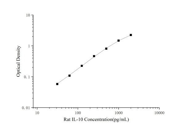 Rat IL-10(Interleukin 10) ELISA Kit (E-EL-R0016)