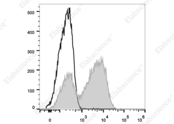 Elab Fluor® 700 Anti-Mouse IgM Antibody[RMM-1] (E-AB-F1190M1)