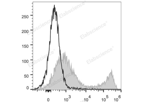 PerCP/Cyanine5.5 Anti-Mouse CD90.2/Thy1.2 Antibody[30H12] (E-AB-F1094J)