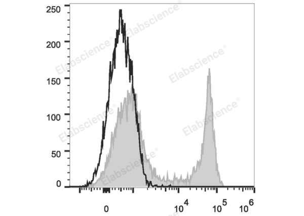 FITC Anti-Mouse CD45R/B220 Antibody[RA3.3A 1/6.1] (E-AB-F1112UC)