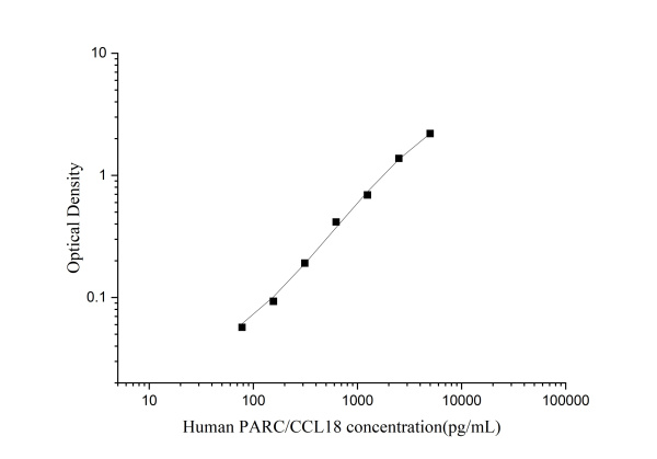 Human CCL18 Antibody Pair Set (E-KAB-0275)