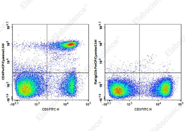 PerCP/Cyanine5.5 Anti-Mouse CD4 Antibody[RM4-4] (AN00417J)