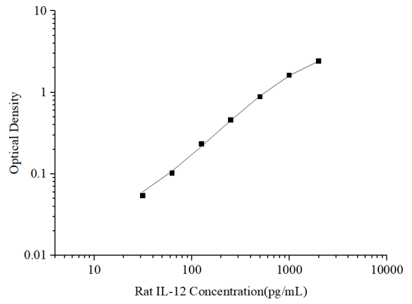 Rat IL-12 Antibody Pair Set (E-KAB-0377)
