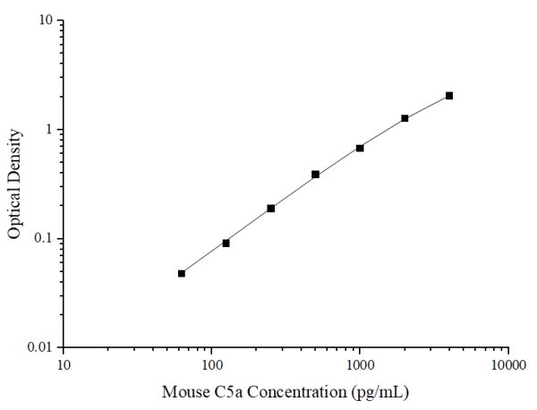 Mouse C5a Antibody Pair Set (E-KAB-0290)