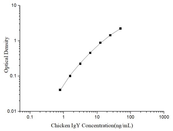 Uncoated Chicken IgY (Immunoglobulin Y) ELISA Kit (E-UNEL-Ch0001)