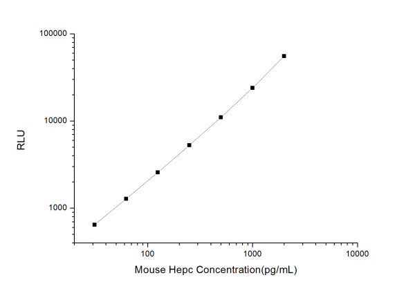 Mouse Hepc (Hepcidin) CLIA Kit (E-CL-M0415)