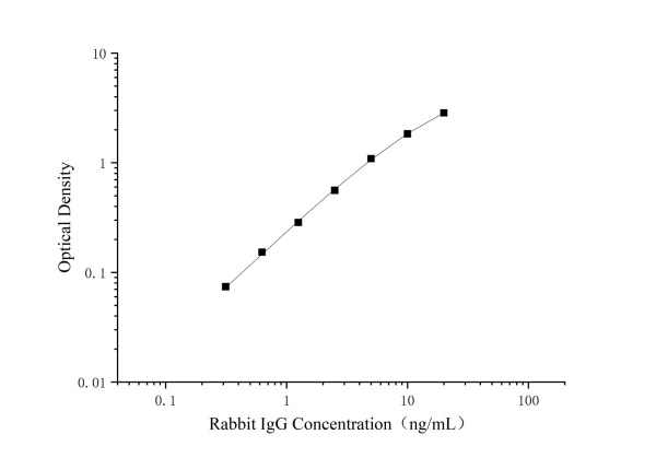 Uncoated Rabbit IgG(Immunoglobulin G) ELISA Kit (E-UNEL-RB0001)