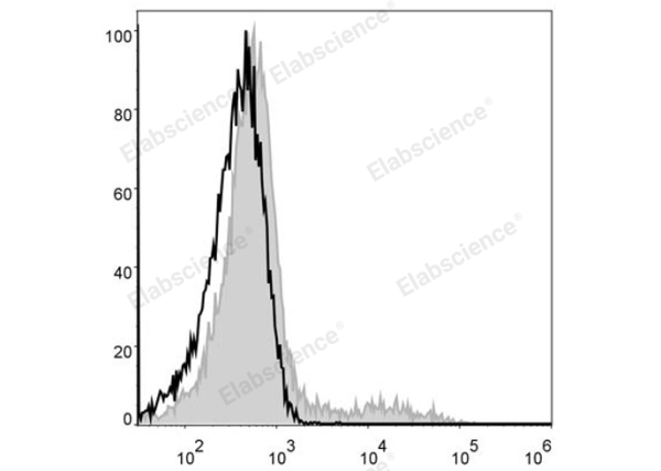 PerCP Anti-Human HLA-DR Antibody[L243] (E-AB-F1111F)