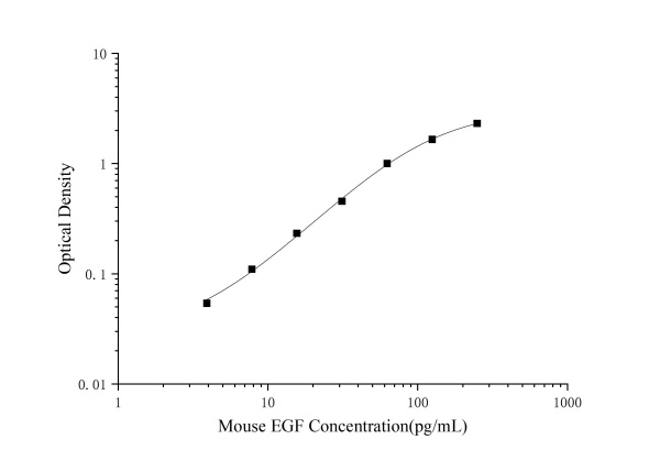 Mini Sample Mouse EGF (Epidermal Growth Factor) ELISA Kit (E-MSEL-M0067)