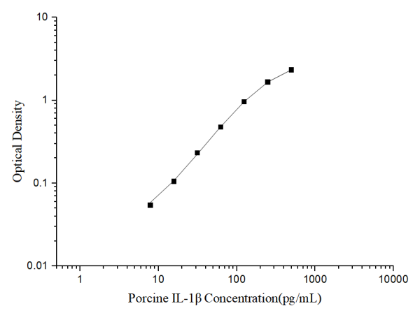 Porcine IL-1β(Interleukin 1 Beta) ELISA Kit (E-EL-P3009)