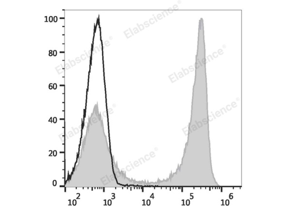 FITC Anti-Mouse CD90 Antibody[M5/49.4.1] (E-AB-F1283C)