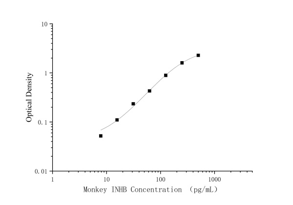 Monkey INHB Antibody Pair Set (E-KAB-0661)