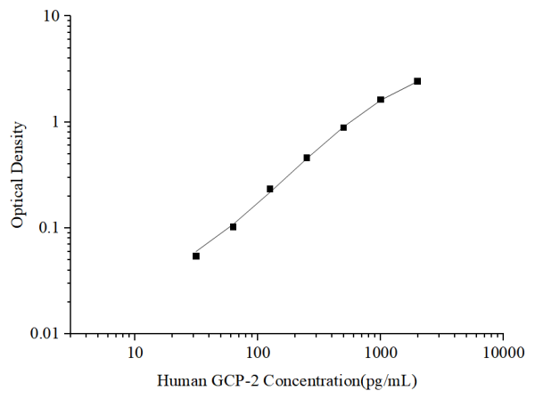 Uncoated Human GCP-2 (Granulocyte Chemotactic Protein 2) ELISA Kit (E-UNEL-H0308)