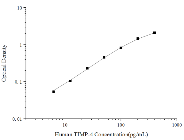 Uncoated Human TIMP-4 (Tissue Inhibitors of Metalloproteinase 4) ELISA Kit (E-UNEL-H0298)