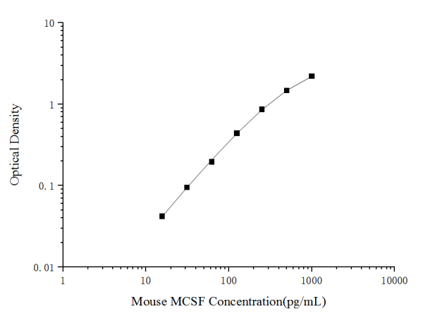 Mouse MCSF(Macrophage Colony Stimulating Factor 1) ELISA Kit (E-EL-M2445)