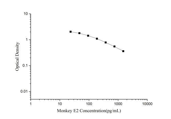 QuicKey Pro Monkey E2(Estradiol) ELISA Kit (E-OSEL-MK0001)