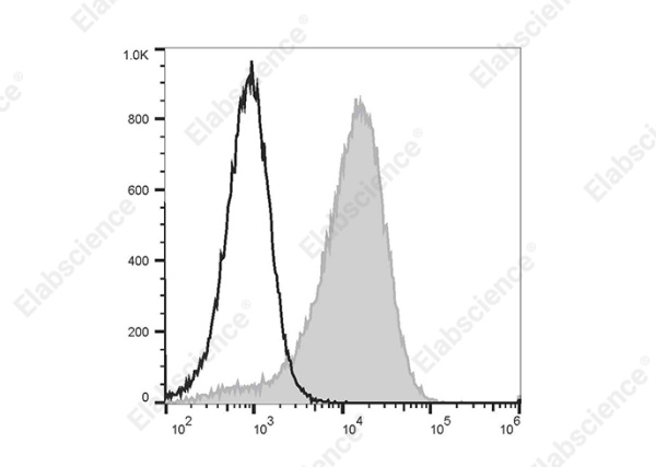 APC Anti-Mouse CD36 Antibody[HM36] (E-AB-F1291UE)