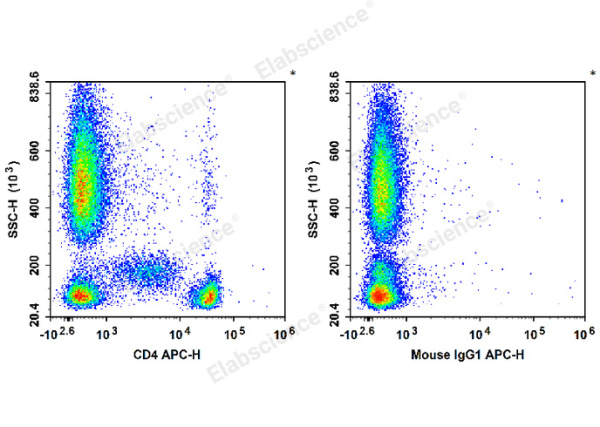 APC Anti-Human/Monkey CD4 Antibody[SK3] (E-AB-F1352E)