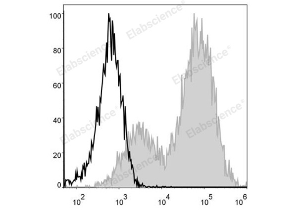 PE/Cyanine5 Anti-Mouse MHC II (I-A/I-E) Antibody[M5/114] (E-AB-F0990G)