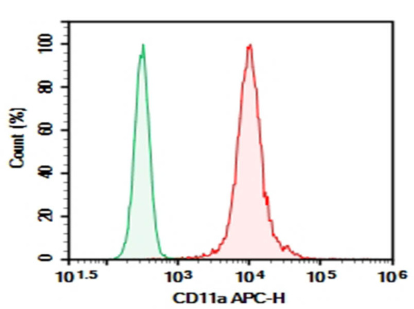 Purified Anti-Human CD11a Antibody[TS1/22.1.1.13] (E-AB-F1055A)