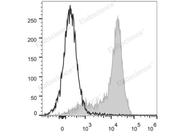 PerCP/Cyanine5.5 Anti-Mouse CD62L Antibody[MEL-14] (E-AB-F1011UJ)
